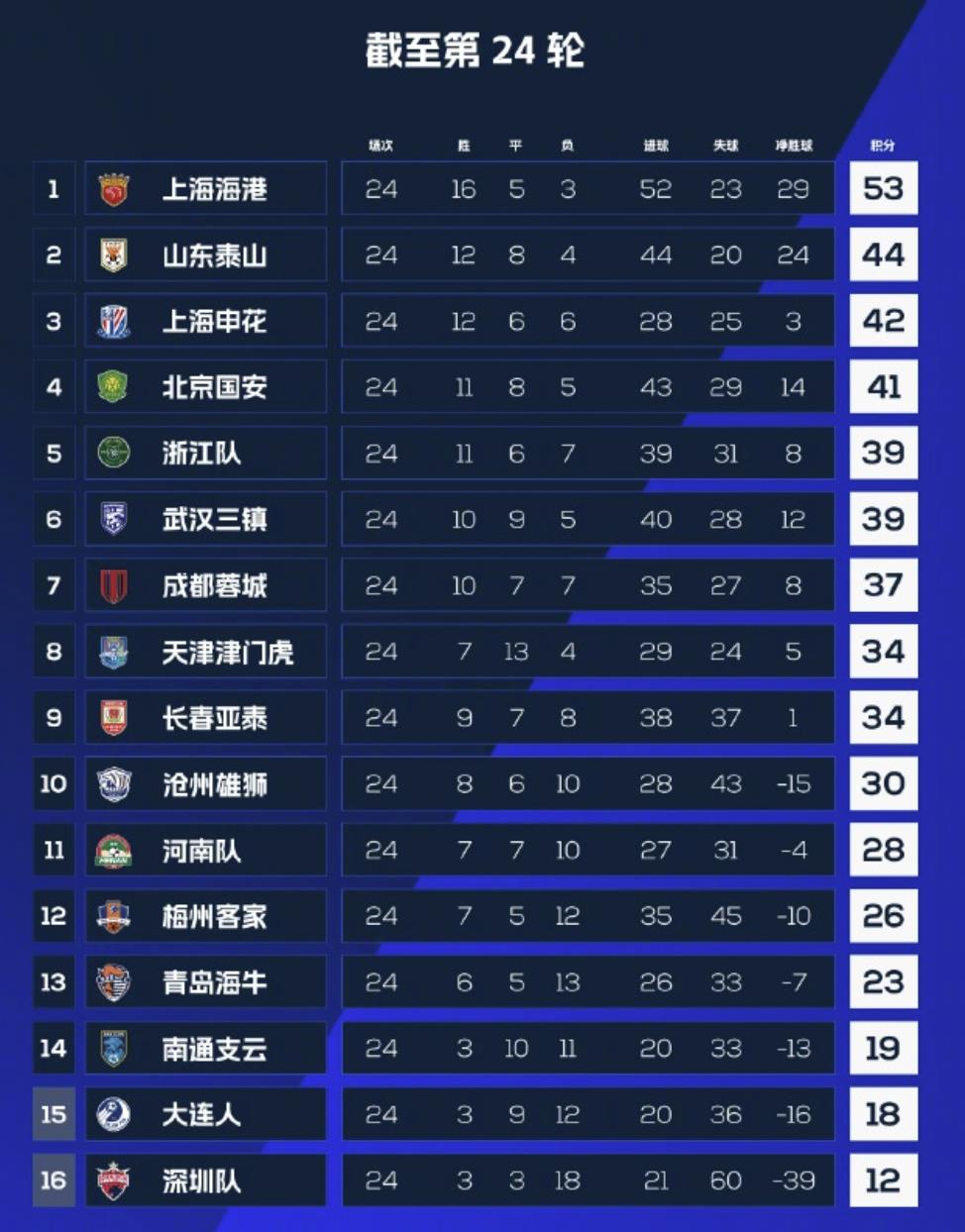 六轮对决将定中超冠军走向与降级归属,海港争