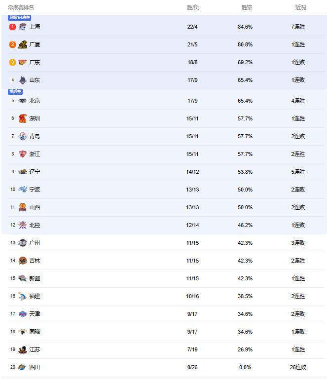 山东主场不敌浙江 青岛客场力克上海 北京四连胜